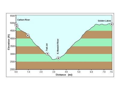 Elevation Profile Day 4 (Actual Miles 10.1)