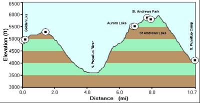 Elevation Profile Day 5 (Actual Miles 11.2)