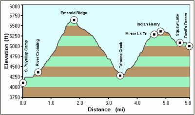 Elevation Profile Day 6 (Actual Miles 6.7)