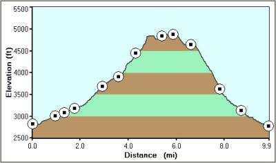 Elevation Profile Day 8 (Actual Miles 10.4)