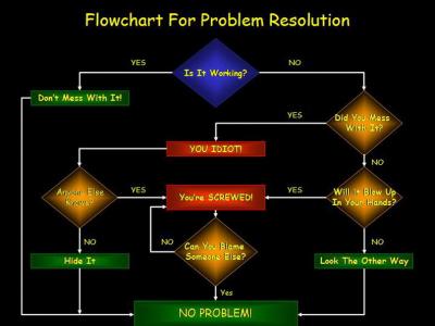 flow chart resolution