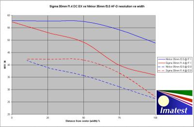 Resolution vs width