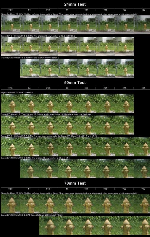 Original 24-70/2.8EX vs. Cheap Lenses at 24mm, 50mm, 70mm