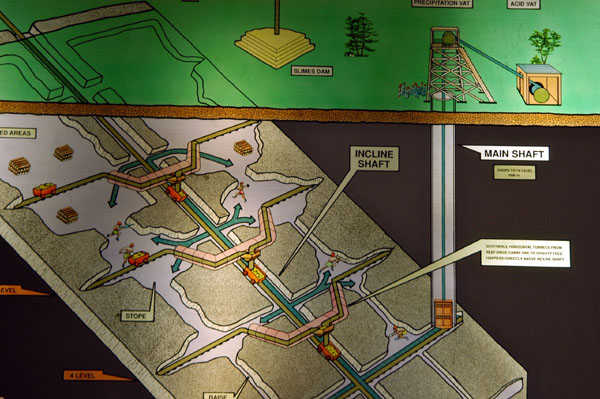 Diagram of the Gold Reef City mine