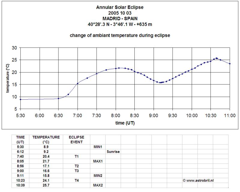 Change of Temperature